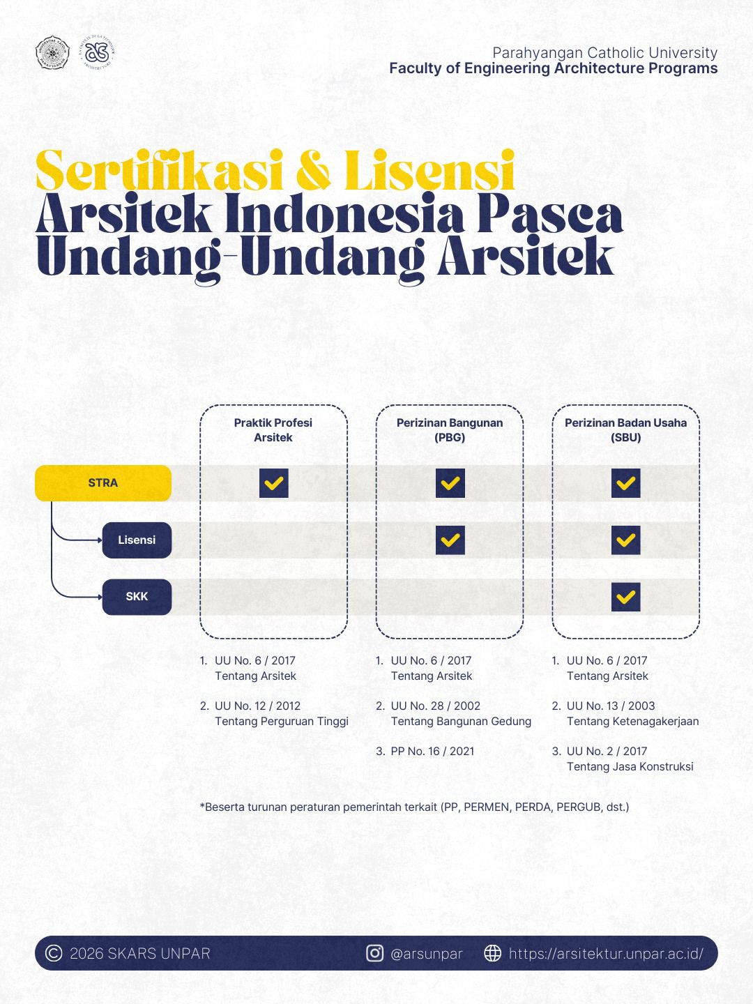 Sertifikasi dan Lisensi Arsitek Indonesia Pasca UU Arsitek